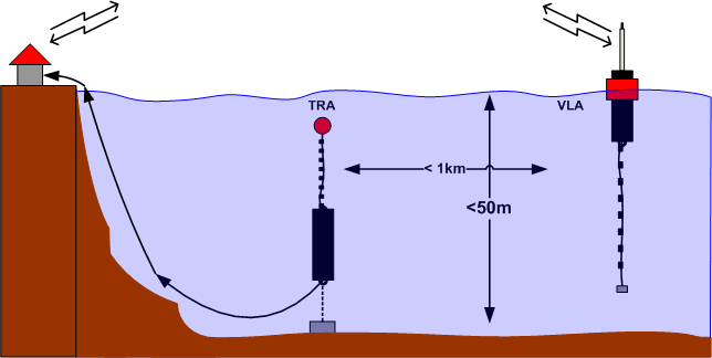 Underwater acoustic barriers