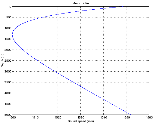 \includegraphics[height=90mm]{/home/orodrig/FORdoc/Trace/Tests/DW/Munk/canmunk}