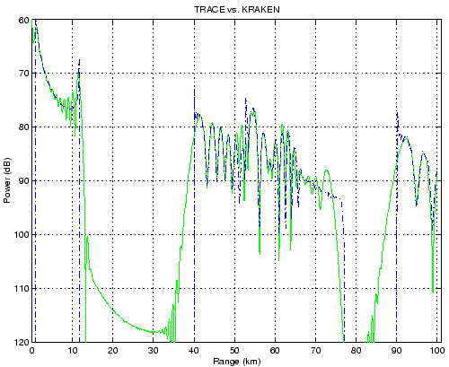 \includegraphics[height=90mm]{/home/orodrig/FORdoc/Trace/Tests/DW/Munk/trace_vs_kraken_tlr}