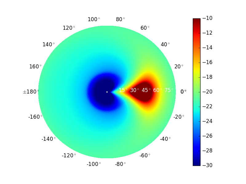 Sctattering Scattering