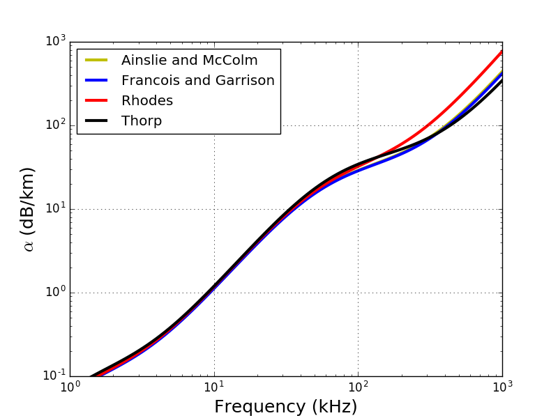 Sound attenuation in sea water Sound attenuation in sea water