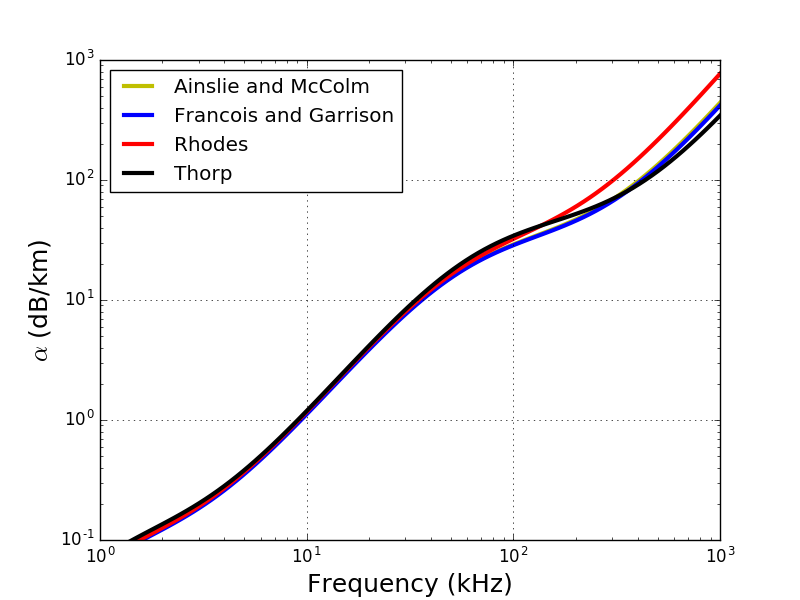 Sound attenuation in sea water