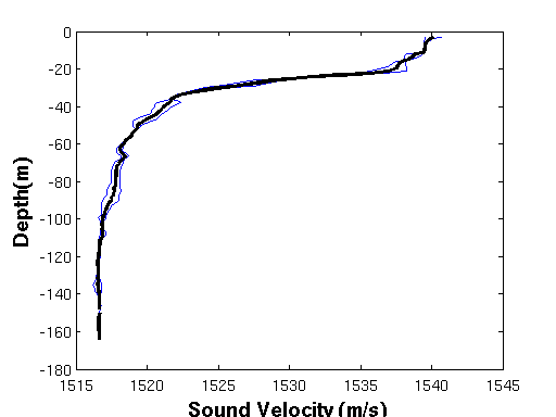 Sound velocity cast