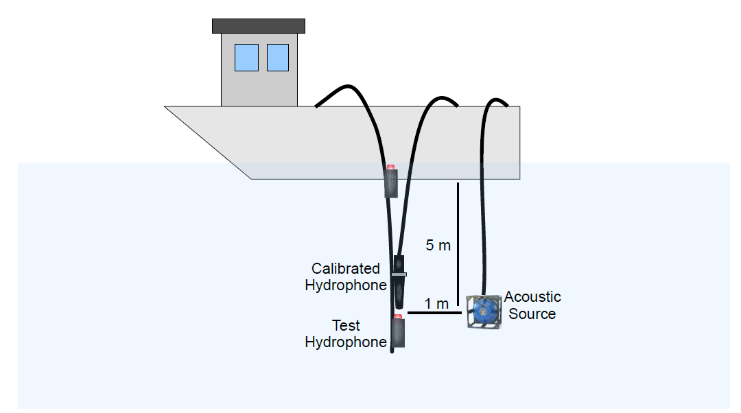 Hydrophones Calibration