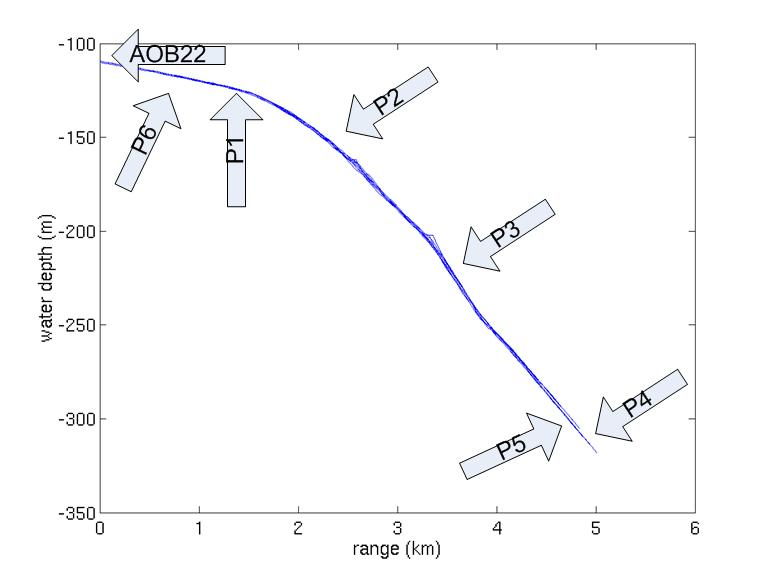 Location of transmissions