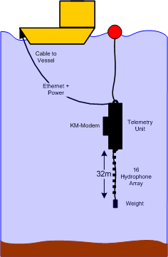 STU deployment