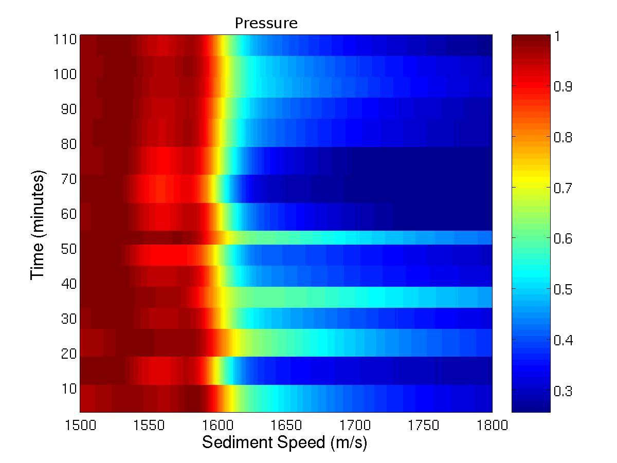 Pressure ambiguity surface pressure