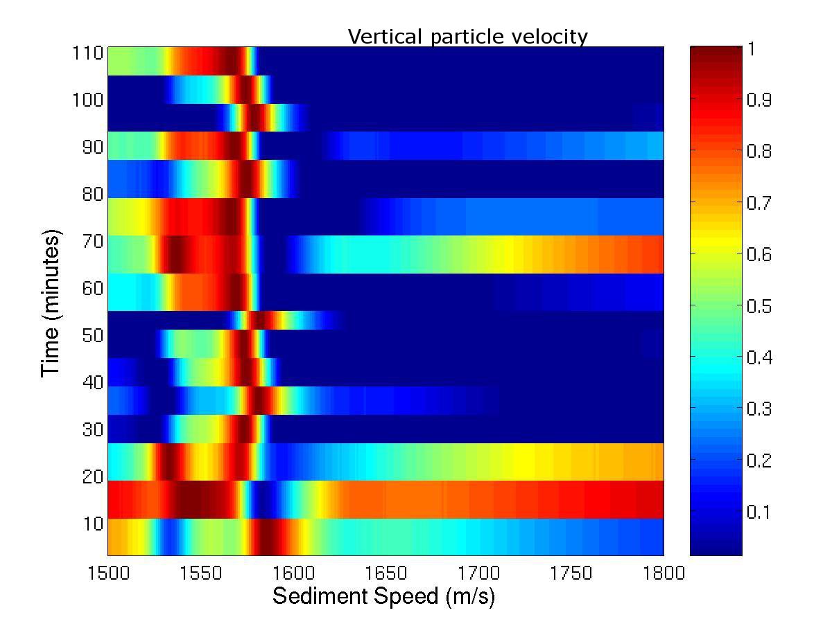 Vertical particle velocity ambiguity surface vz