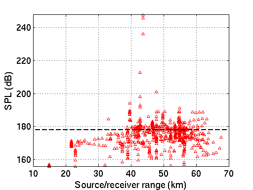 Source level estimation SPL tankers