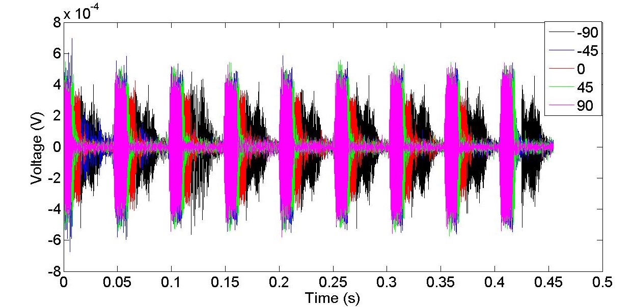 DAVS recorded signals during Faro beach test DAVS signals