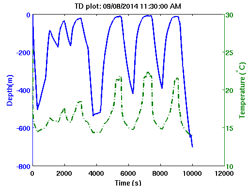 temperature and depth track of pinger